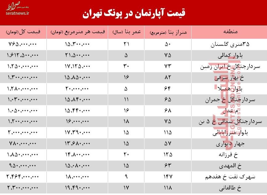 جدول/ نرخ خانه در منطقه پونک