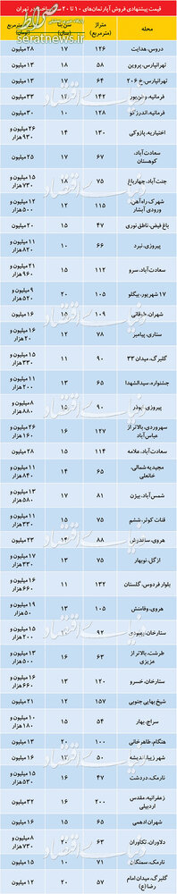 جدول/ قیمت آپارتمانهای 10تا20ساله در نقاط مختلف تهران