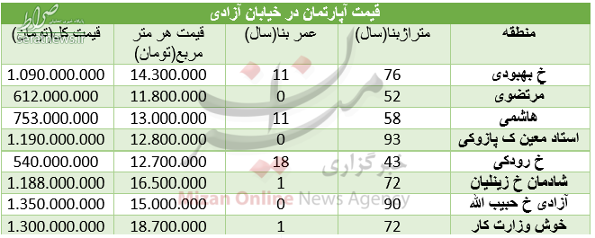 جدول/ قیمت آپارتمان در خیابان آزادی