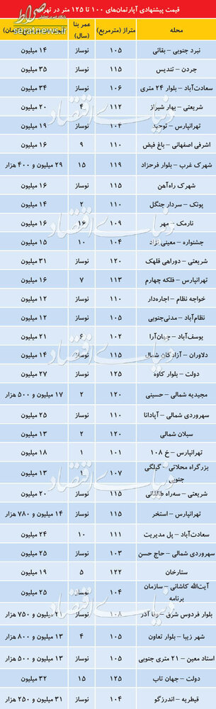 جدول/ قیمت آپارتمانهای بالای 100متر در نقاط مختلف تهران