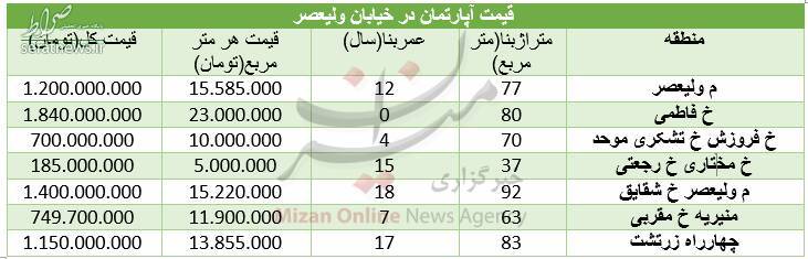 جدول/ قیمت آپارتمان در خیابان ولیعصر