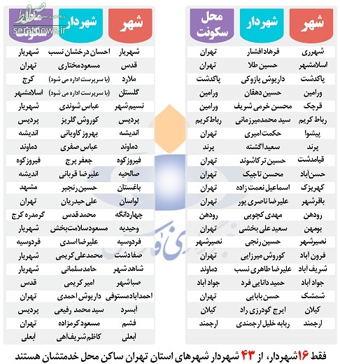 کدام شهرداران تهران باید اسباب‌کشی کنند؟ +جدول