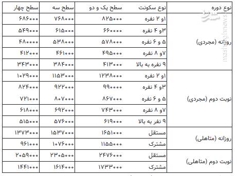 نرخ اجاره بهای خوابگاه‌های دانشجویی در سال ۹۸ +جدول