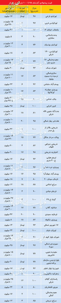 جدول/ قیمت آپارتمانهای ۷۰ تا ۱۰۰ متر در پایتخت جدول/ قیمت آپارتمانهای ۷۰ تا ۱۰۰ متر در پایتخت