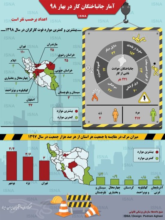 آمار «جانباختگان کار» در ایران در بهار سال ۱۳۹۸ + اینفوگرافیک