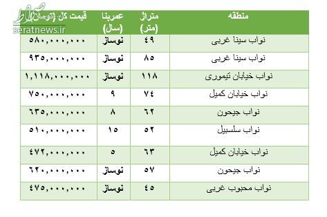 جدول/ هزینه خرید آپارتمان در نواب چقدر است؟