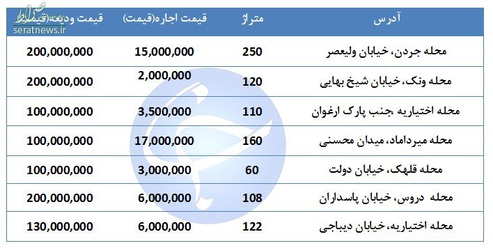 جدول/ رهن و اجاره مسکن در منطقه ۳ تهران