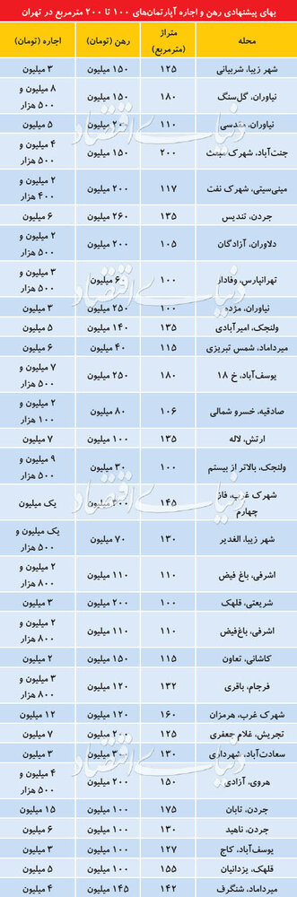 جدول/ قیمت رهن و اجاره آپارتمانهای 100تا 200 متری در تهران