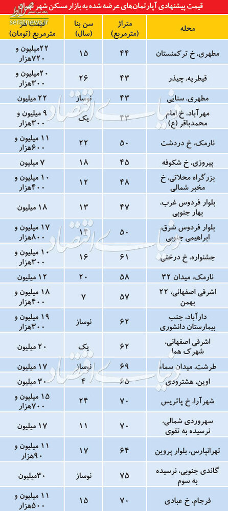 جدول/ قیمت آپارتمان در مناطق مختلف تهران