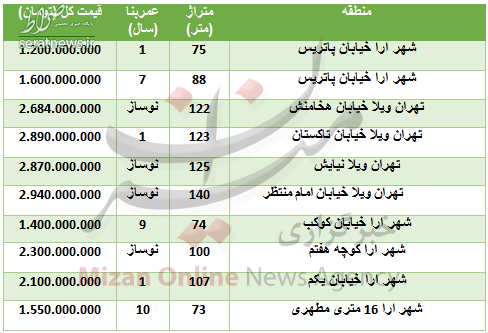 جدول/ خرید آپارتمان در شهر آرا چقدر تمام می&zwnj;شود؟