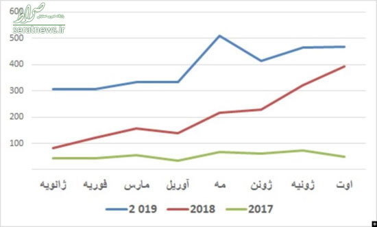 عراقی‌ها در ایران خانه می‌خرند، ایرانی‌ها در ترکیه