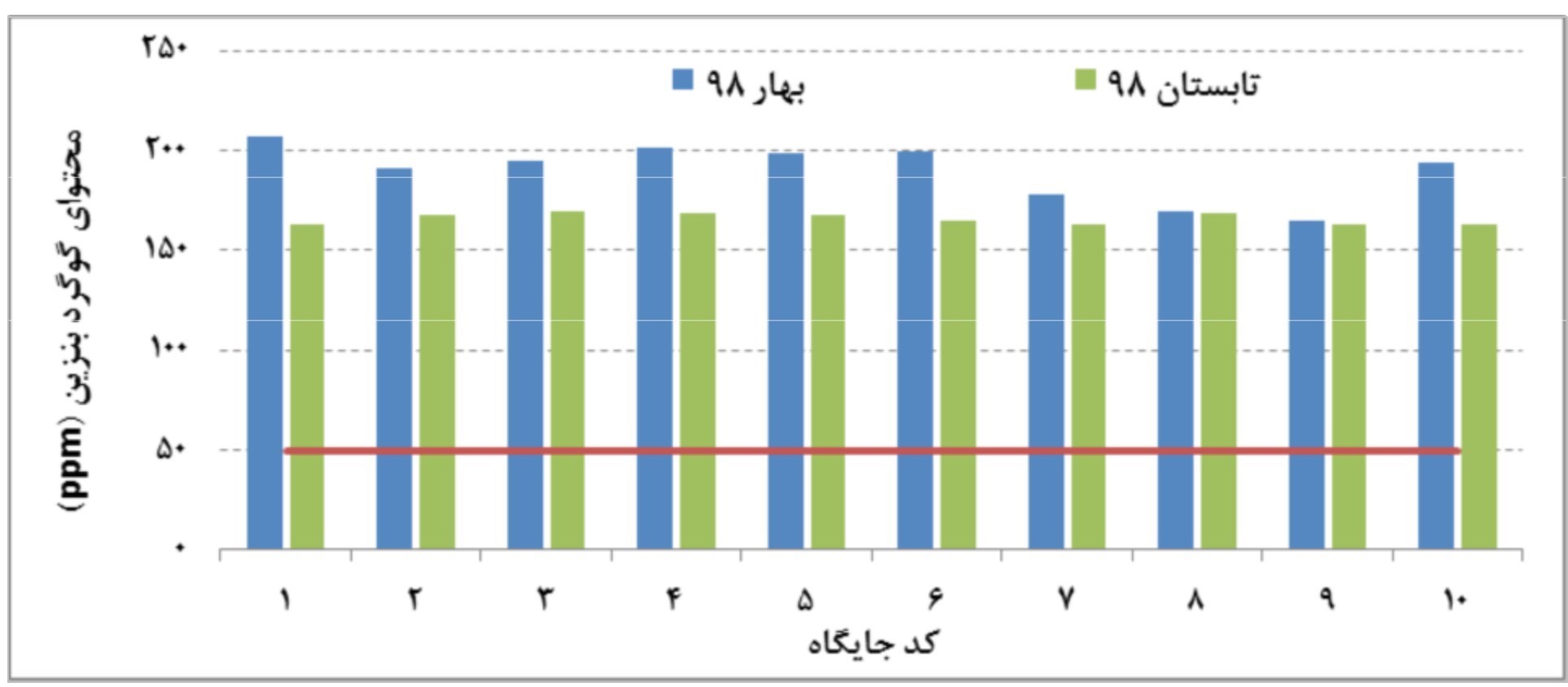 غلظت گوگرد بنزین در تهران ۳ برابر حد مجاز است+نمودار