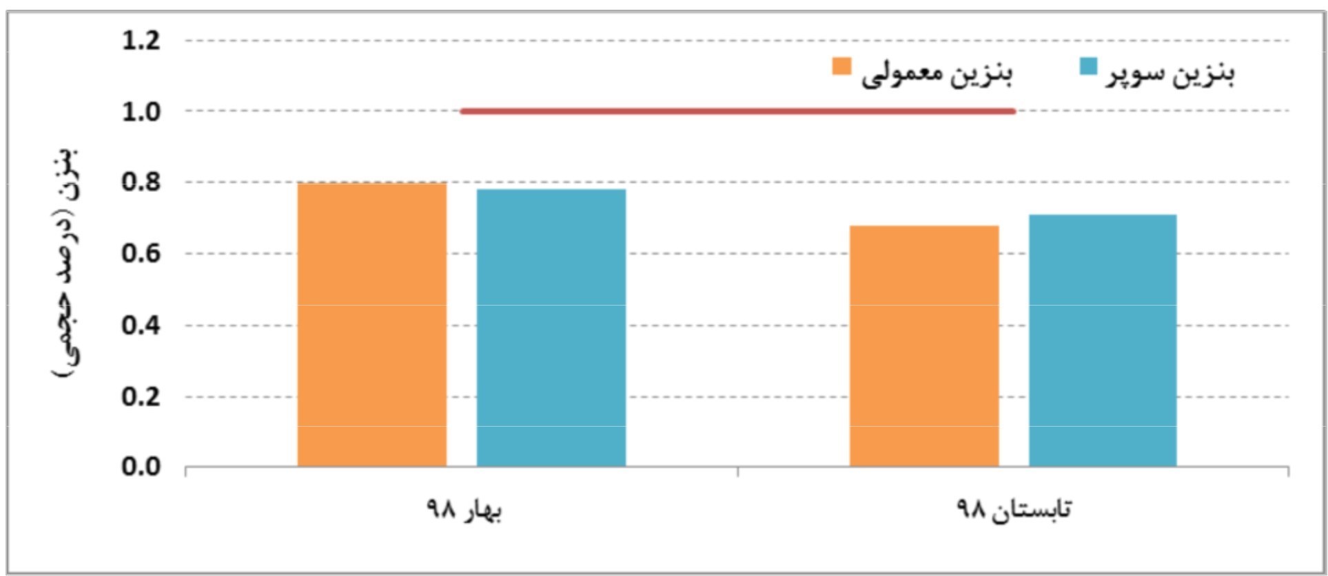 غلظت گوگرد بنزین در تهران ۳ برابر حد مجاز است+نمودار