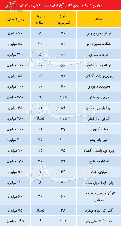 جدول/ قیمت رهن کامل آپارتمان در نقاط مختلف تهران