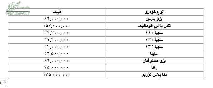 جدول/ کاهش قیمت ۲۰۰ تا یک میلیونی قیمت برخی خودروها جدول/ کاهش قیمت ۲۰۰ تا یک میلیونی قیمت برخی خودروها