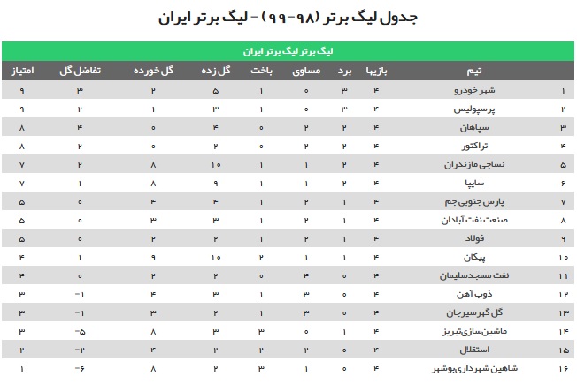 جدول لیگ برتر فوتبال در پایان هفته چهارم