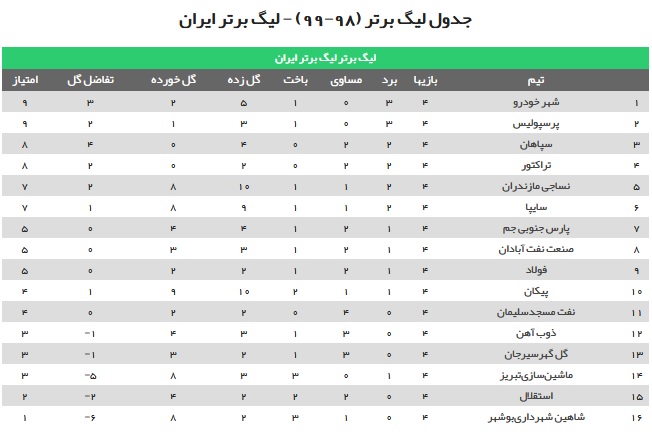 جدول لیگ برتر فوتبال در پایان هفته چهارم