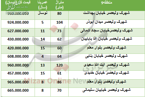 جدول/ قیمت آپارتمان در شهرک ولیعصر