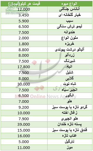 جدول/ قیمت انواع میوه در میادین