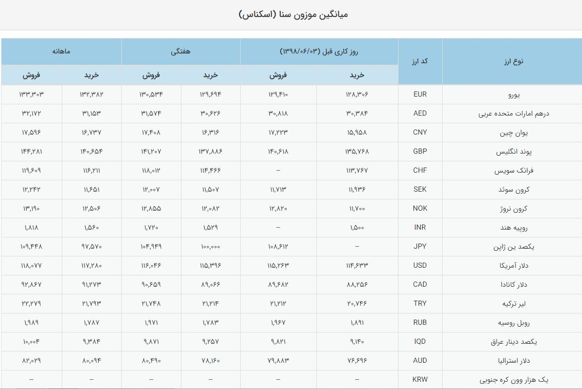 نرخ دلار 11 هزار و 300 تومان شد