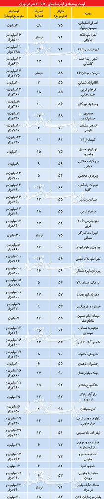 جدول/ تازه ترین قیمت آپارتمانهای 50تا70متر در تهران