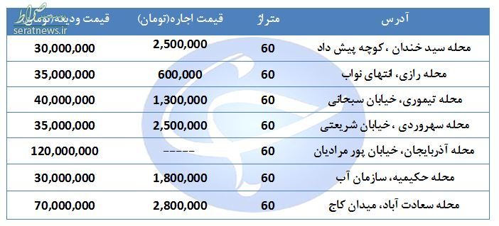 جدول/ نرخ اجاره آپارتمان ۶۰ متری در محلات مختلف تهران جدول/ نرخ اجاره آپارتمان ۶۰ متری در محلات مختلف تهران