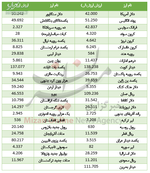 جدول/ کاهش نرخ ۲۲ ارز در بازار بین بانکی