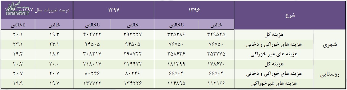 ارزان‌ترین و گران‌ترین استان‌های کشور کدامند؟