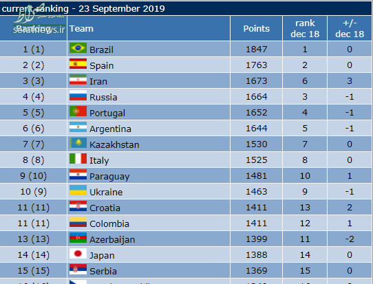 جایگاه ایران در جدیدترین رده بندی تیم های ملی فوتسال +جدول