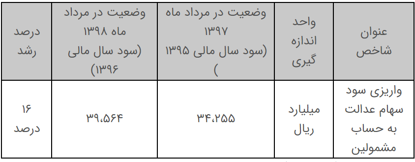 واریز سود سهام عدالت به حساب ۴۱ میلیون نفر