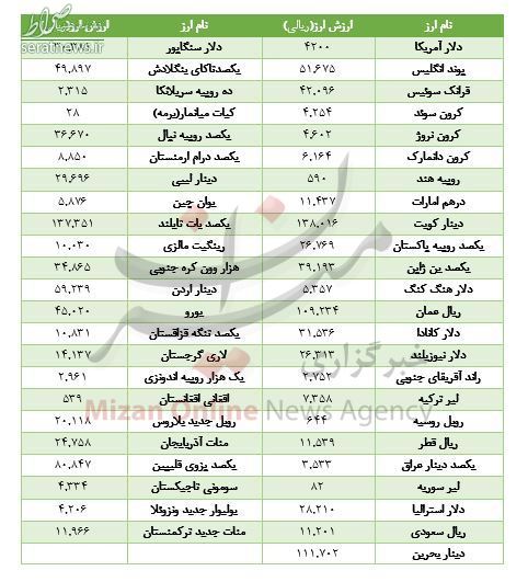 جدول/ کاهش ارزش ۱۵ ارز در بازار بین بانکی
