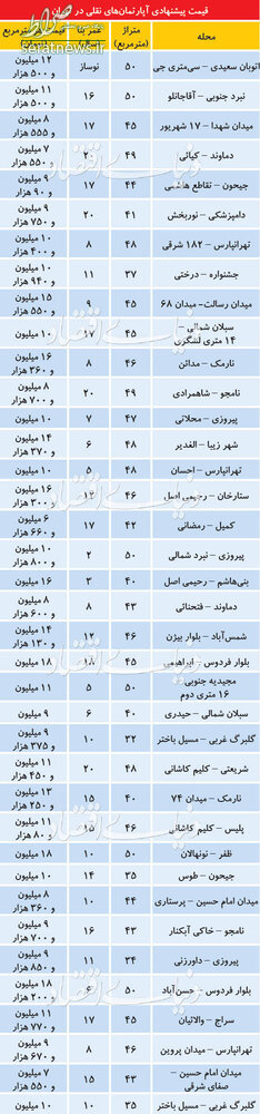 جدول/ قیمت آپارتمانهای نقلی در مناطق مختلف تهران