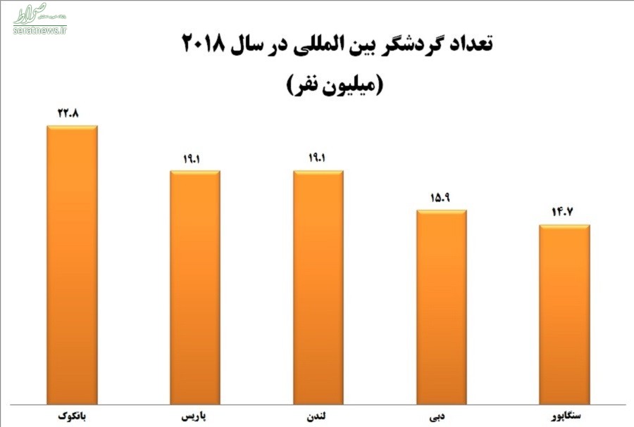 محبوب‌ترین شهر برای گردشگران معرفی شد! +تصاویر