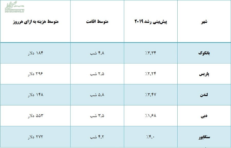 محبوب‌ترین شهر برای گردشگران معرفی شد! +تصاویر