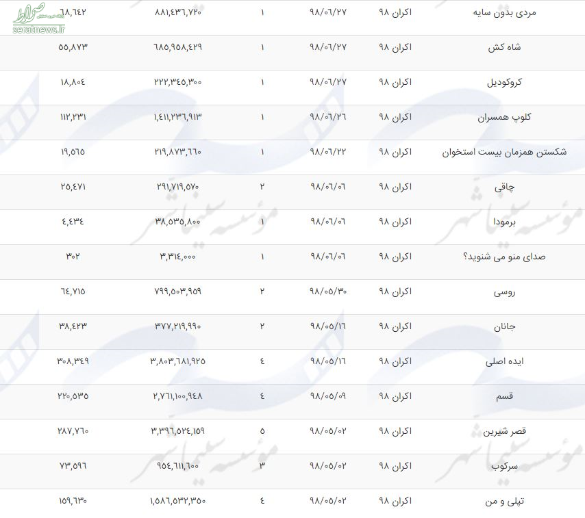جدیدترین آمار گیشه سینمای ایران +جدول جدیدترین آمار گیشه سینمای ایران +جدول
