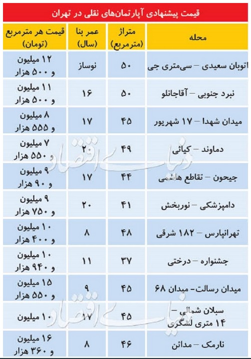 پیشنهادی برای خانه‌اولی‌ها + جدول