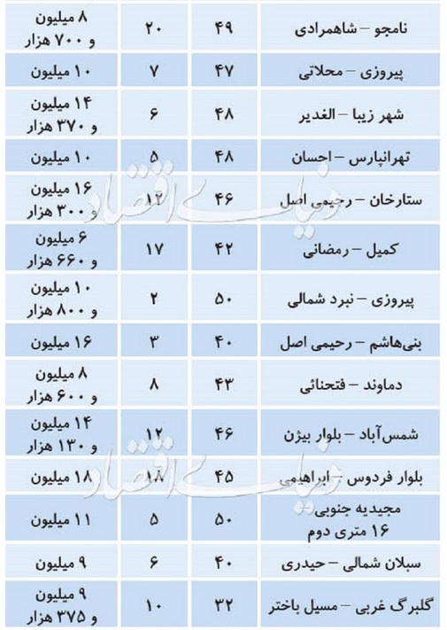 پیشنهادی برای خانه‌اولی‌ها + جدول