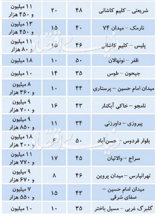 پیشنهادی برای خانه‌اولی‌ها + جدول