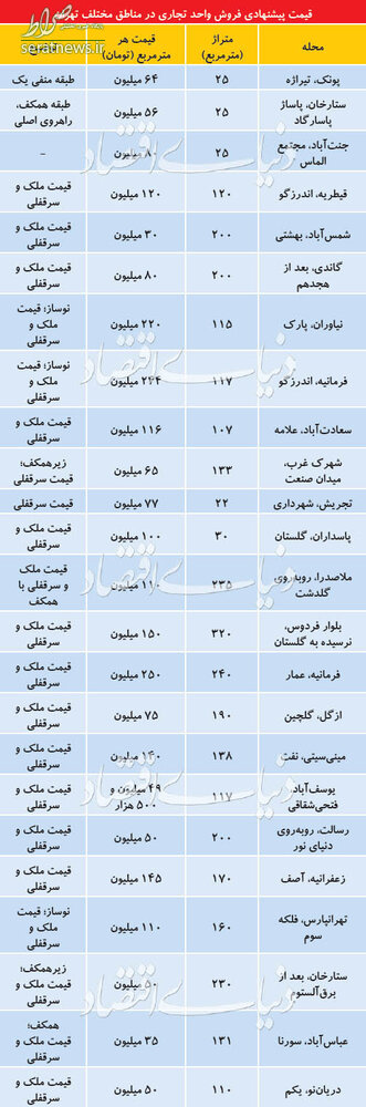 جدول/ قیمت مغازه در نقاط مختلف تهران