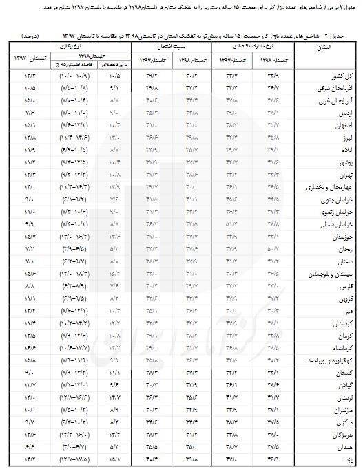 بیکاری در کدام استان رکورد زد؟ +جدول