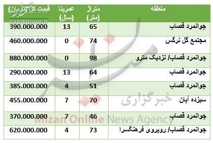 جدول/ قیمت آپارتمان در جوانمرد قصاب