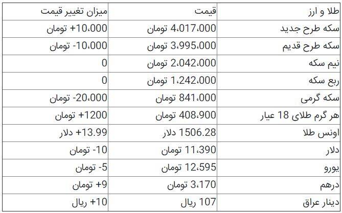 جدول/ قیمت دلار و دینار