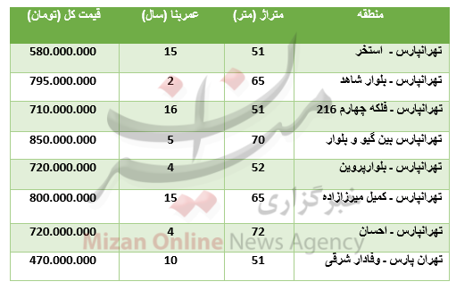 جدول/ نرخ خرید آپارتمان در تهرانپارس