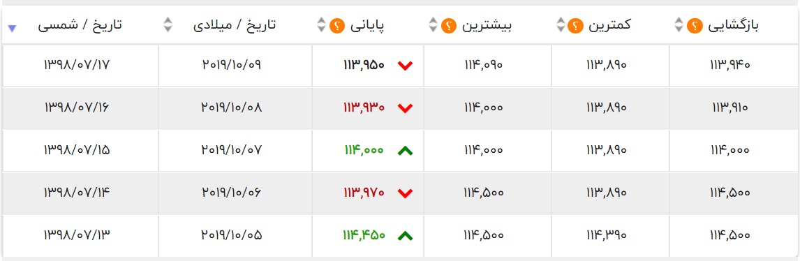 دلار متوقف و بقیه ارزها ارزان شدند+جدول