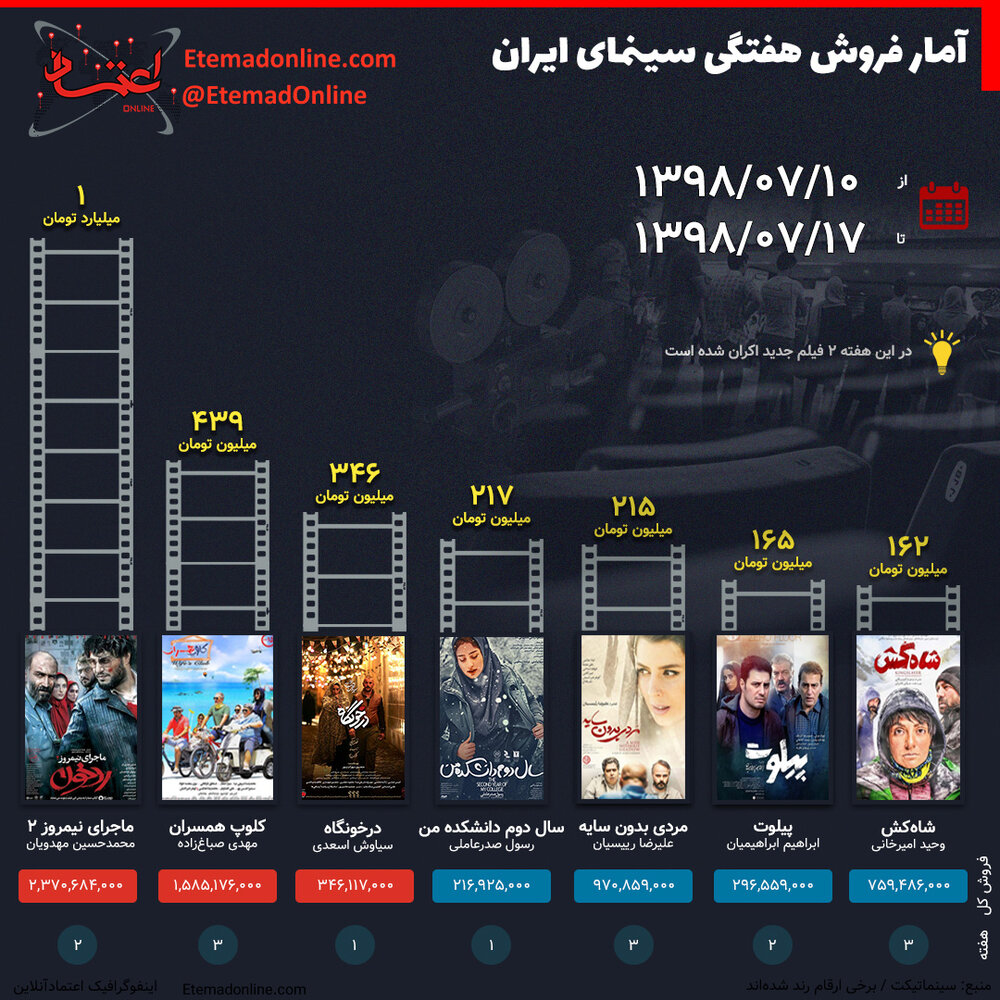 اینفوگرافیک/ فروش سینما با رکورددار یک میلیاردی