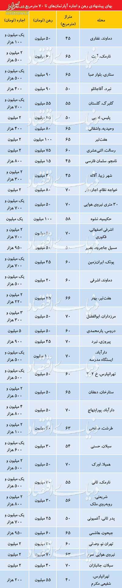 جدول/ قیمت اجاره مسکن در تهران