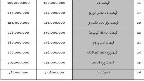 جدول/ شگرد خودروسازان برای مقابله با ارزانی خودرو