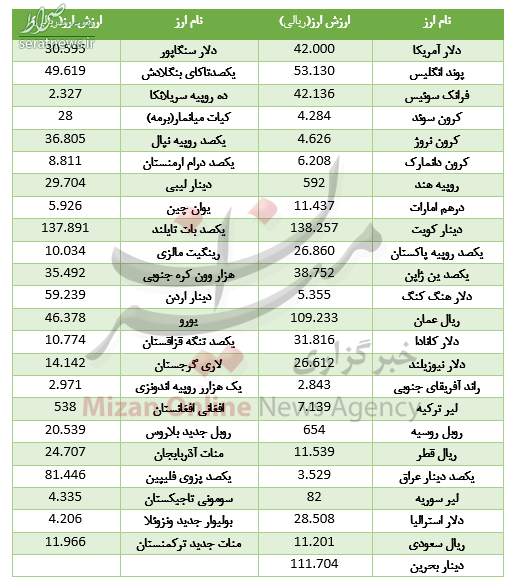 جدول/ ثبات نرخ ارز در بازار بین بانکی