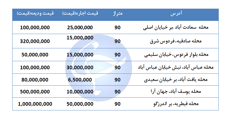 اجاره مغازه ۹۰ متری در تهران چند؟ + قیمت