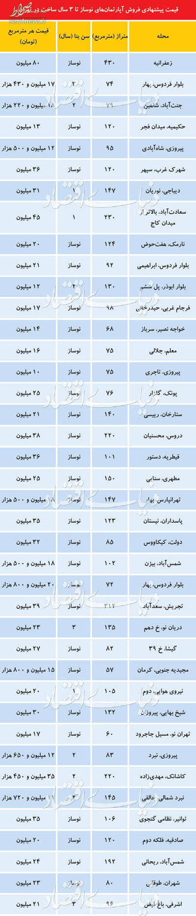 جدول/ قیمت آپارتمان‌های نوساز در تهران
